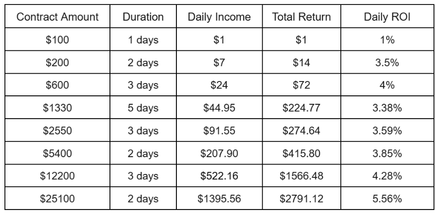 Turn Crypto into daily income: How the fixed -Return model of jamming works - 1