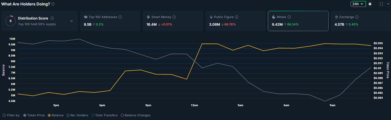 ZORA drops 33% as whale accumulation signals potential bullish turnaround