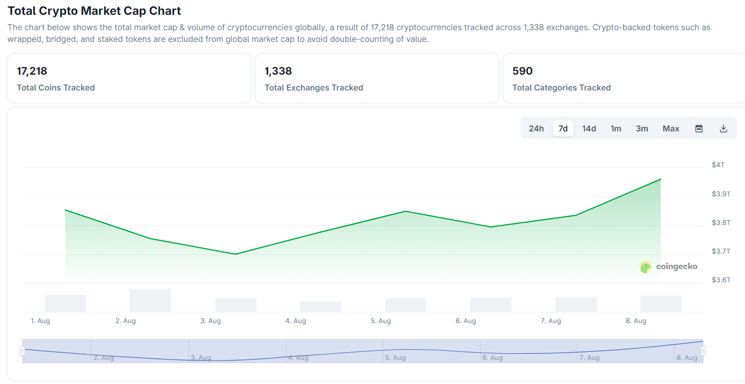 The overall market cap for the crypto market rose by 2.6% following '401k crypto Trump' | Source: CoinGecko