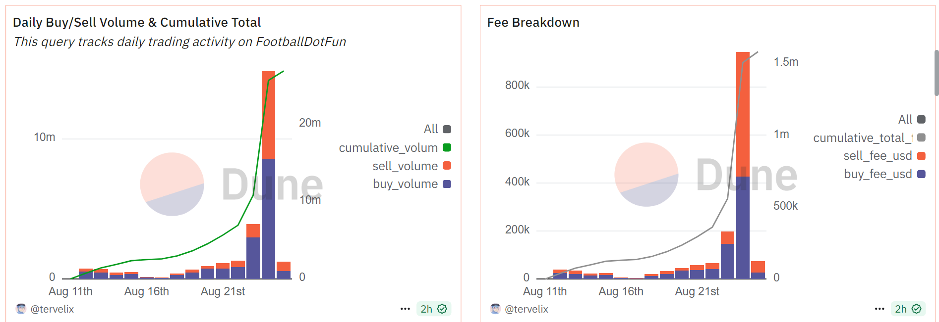 Football.Fun's revenue surged on August 24 following its market cap boom | Source: Dune