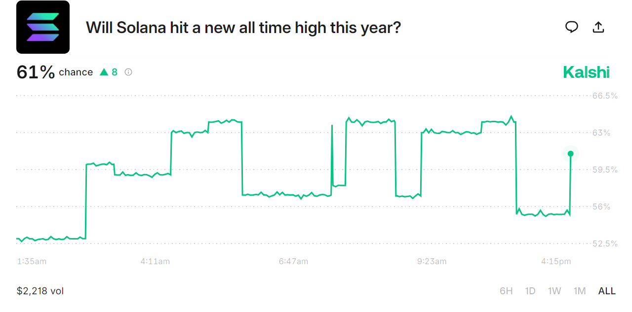 The betting market for Solana reaching a new all-time high set up on Kalshi | Source: Kalshi