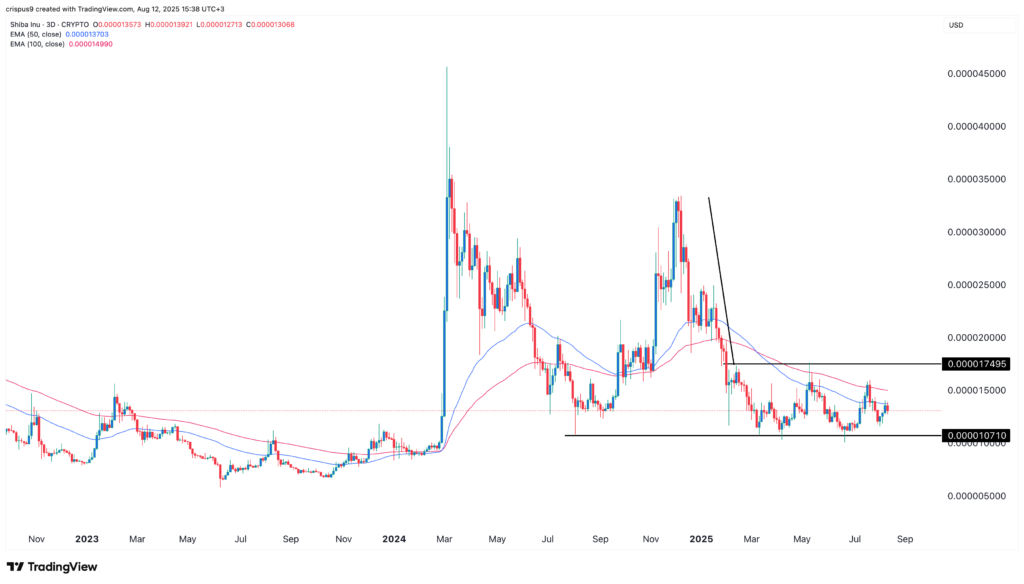 Shiba Inu price at risk of a crash as key metrics crumble - 1