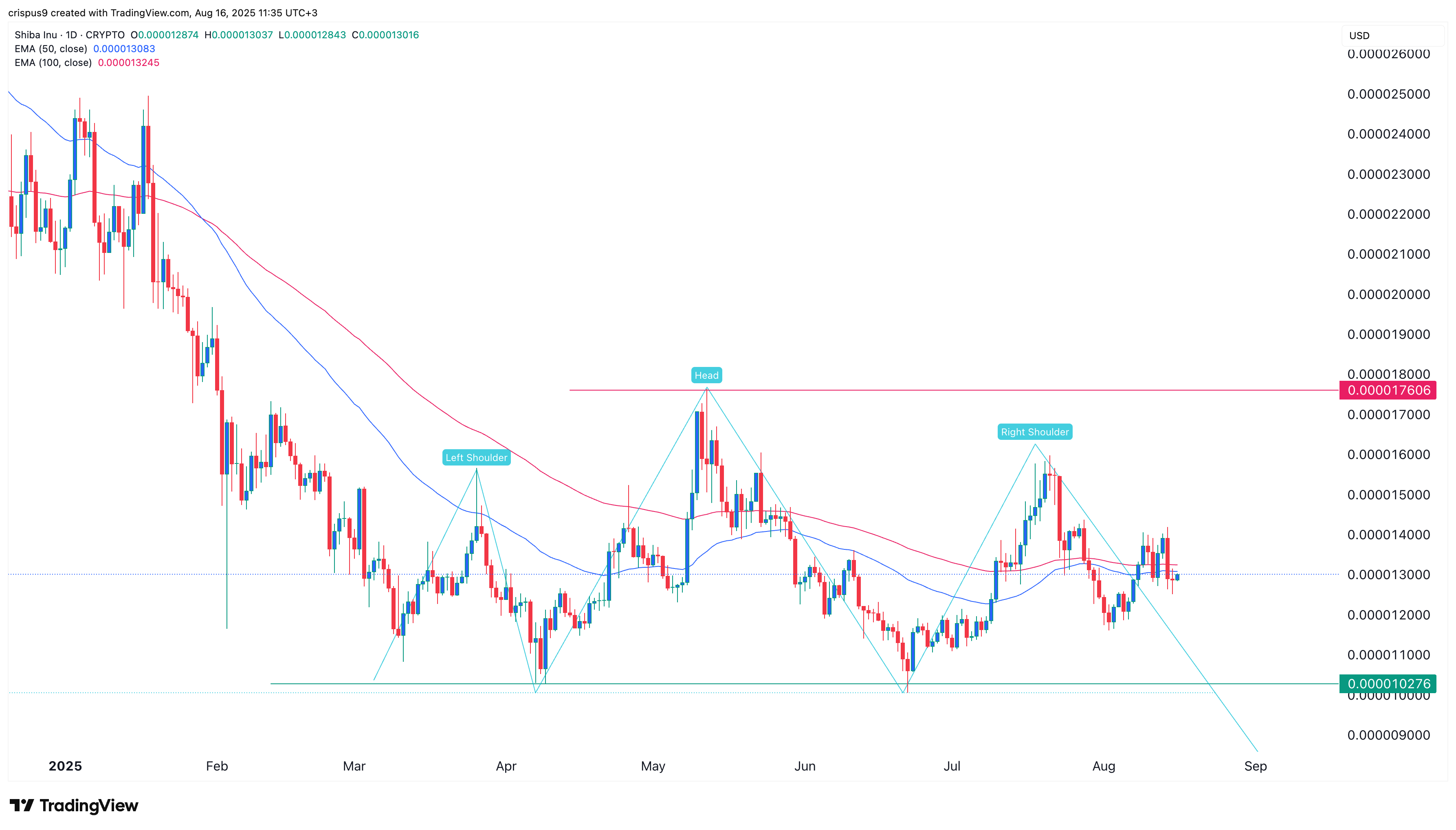 Shiba Inu price at risk of crash as burn rate jumps 1,550%