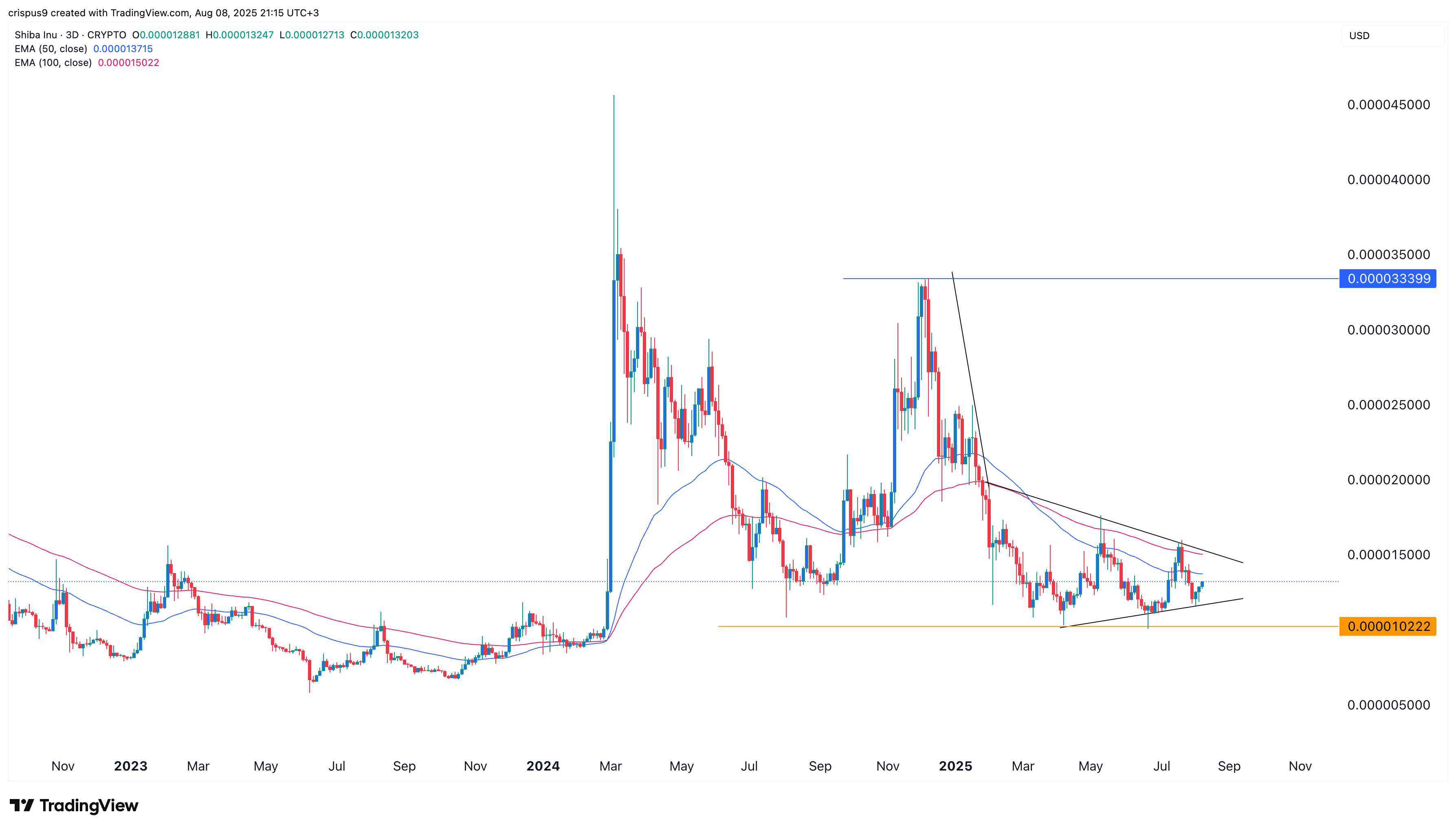 Shiba inu price