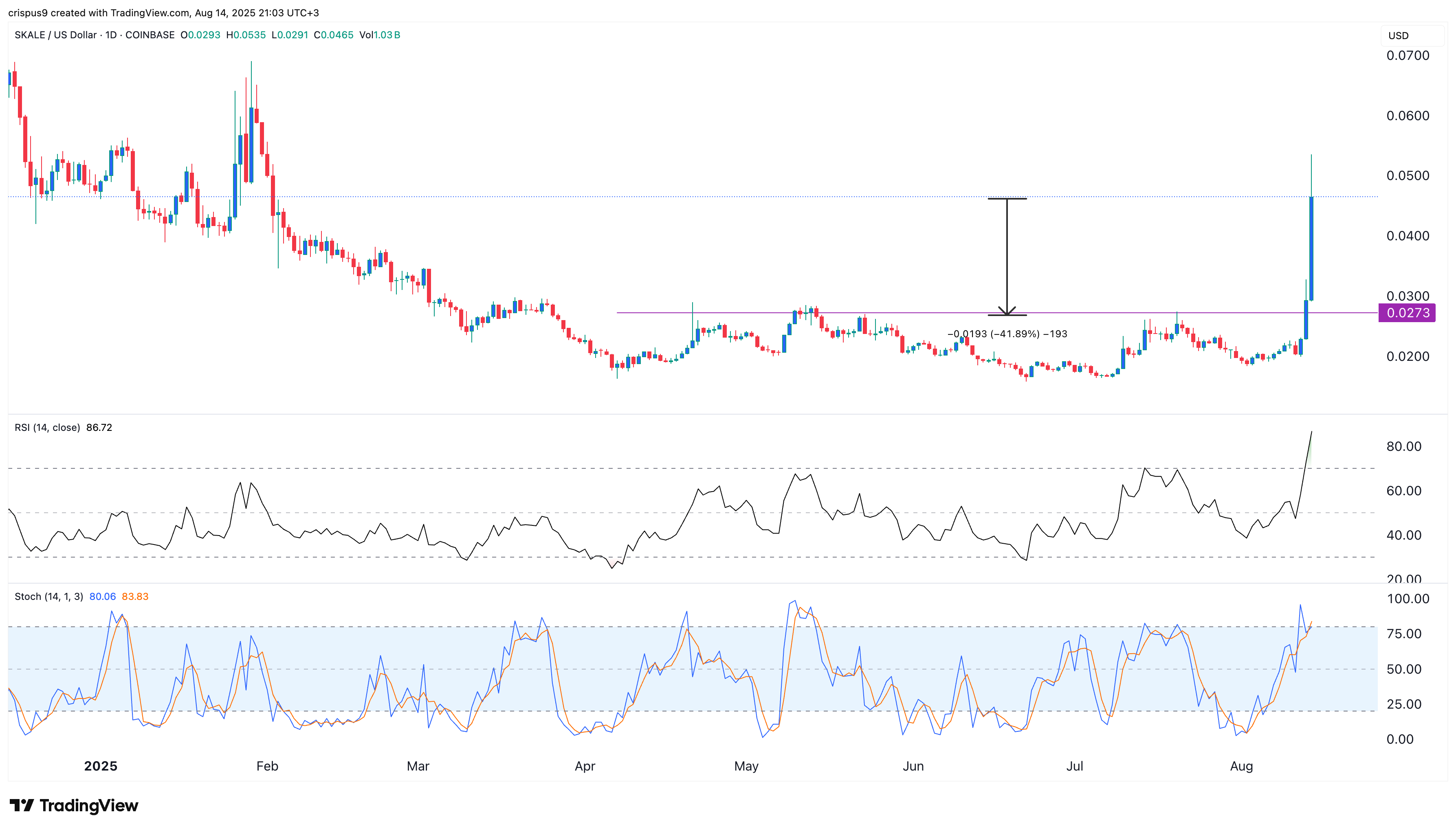 Here’s why the surging Skale crypto may crash 40% soon