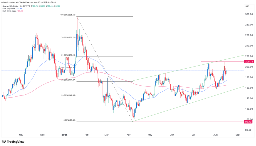 Solana targets ATH as SOL ETF winning streak continues - 1