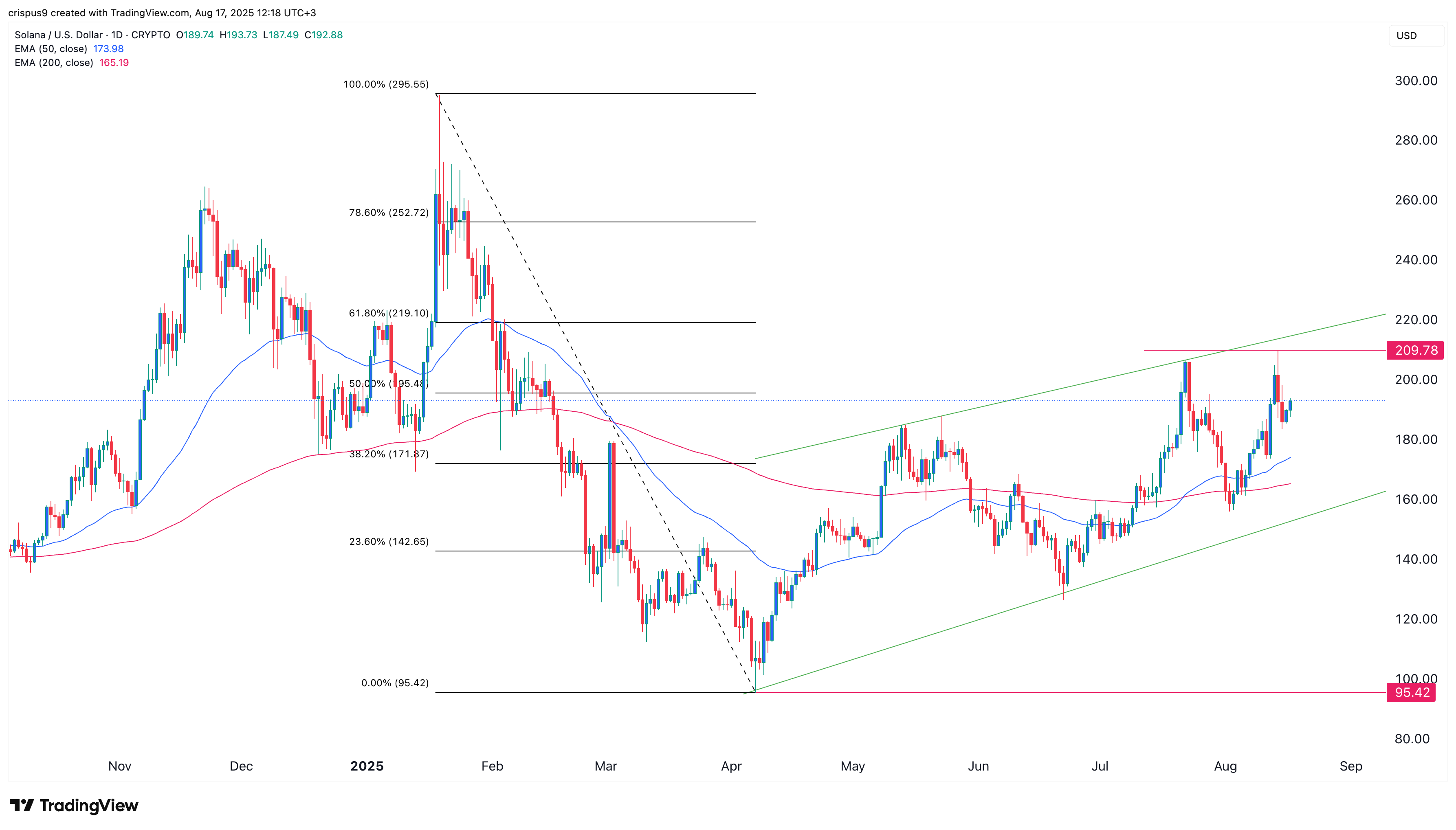 Solana targets ATH as SOL ETF winning streak continues