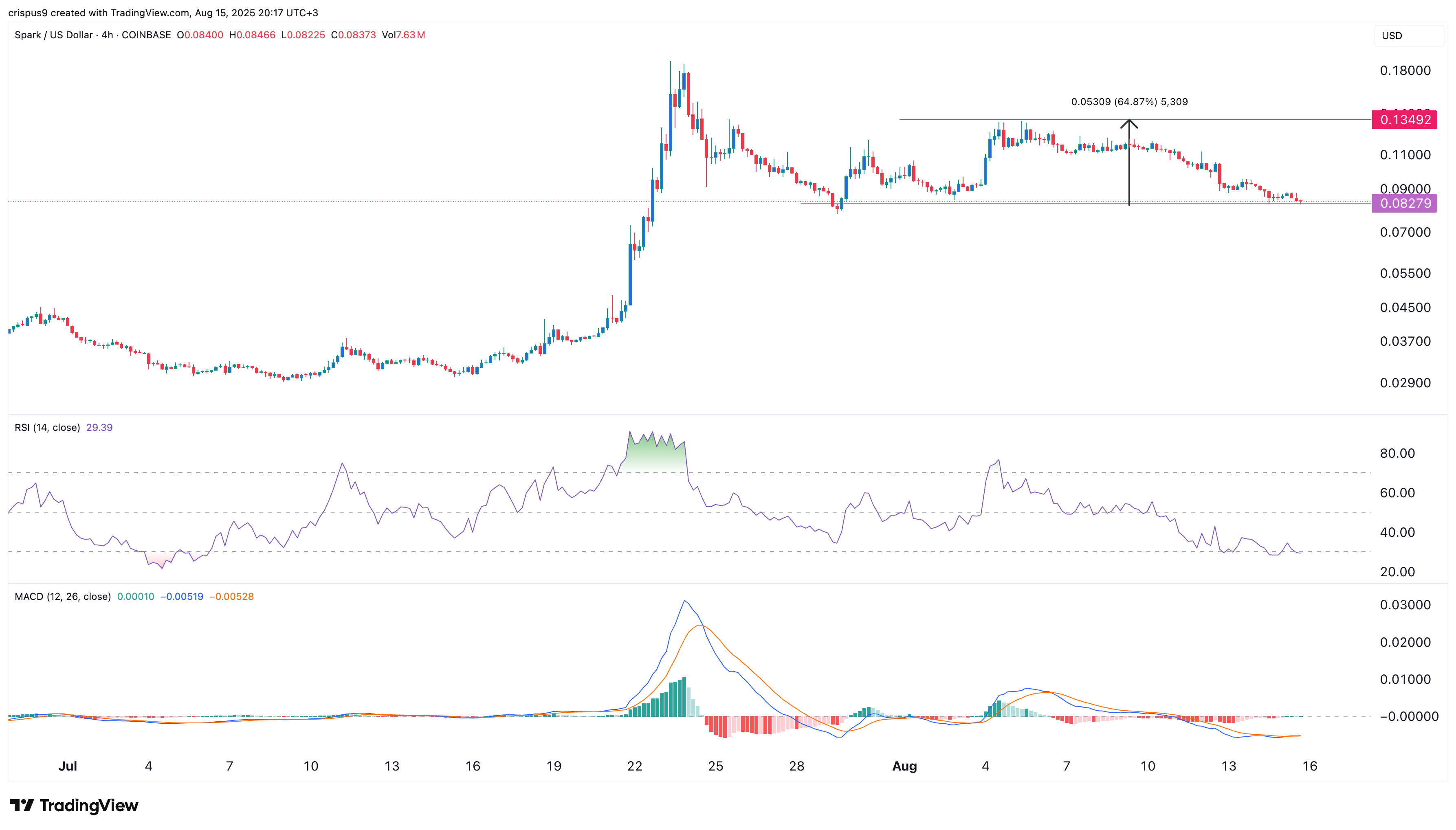 Spark crypto price gets oversold as whale buying intensifies