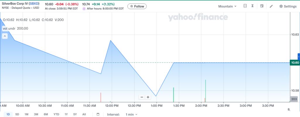 Stock price of SilverBox Corp IV rises after news of the merger with Parataxis, August 7, 2025 | Source: Yahoo Finance