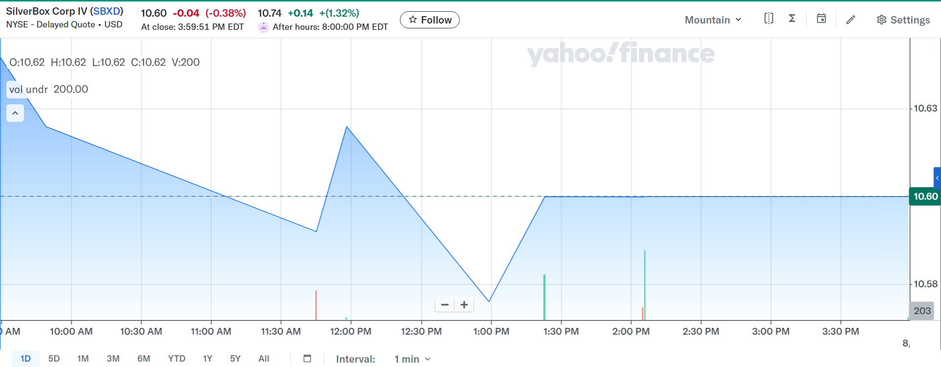The stock price of Silverbox Corp IV grows after the news of merger with Parataxis, 7 August, 2025 | Source: Yahoo Finance