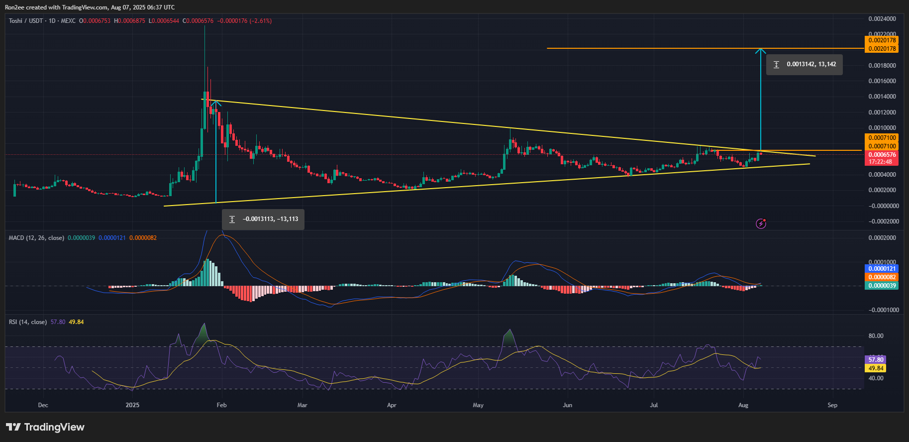 TOSHI and WLD rally amid Binance.US listing, how high can these tokens go? - 2