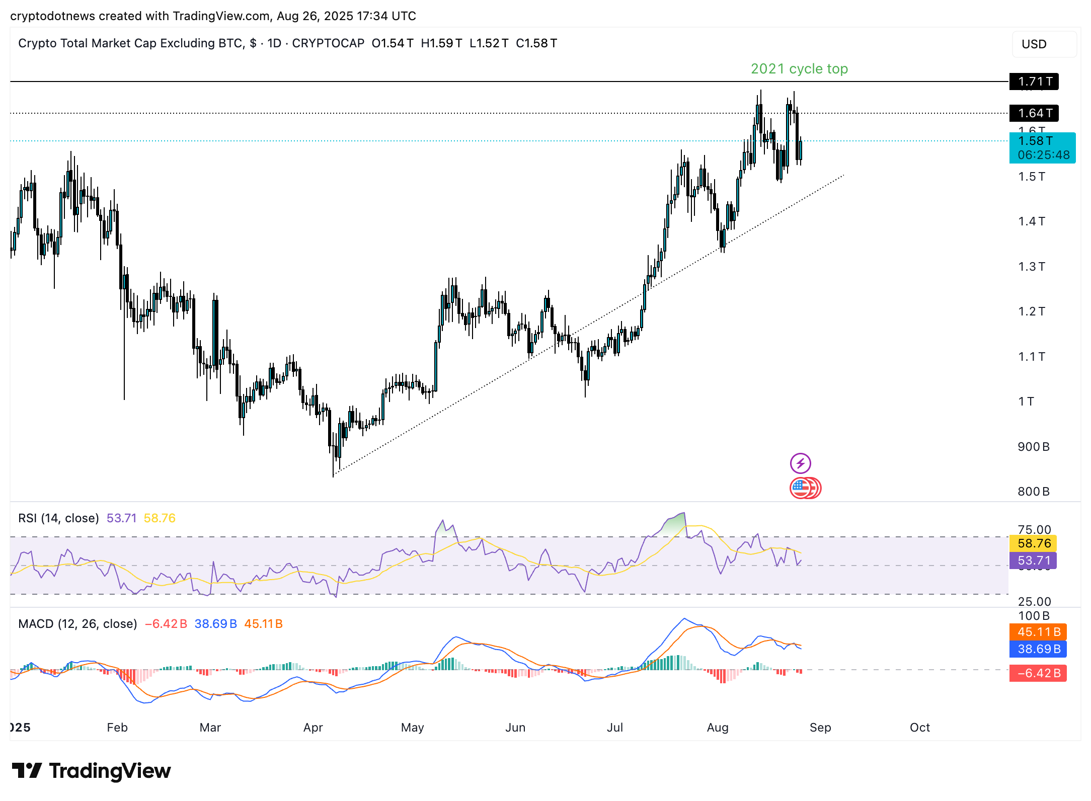 Crypto total market cap