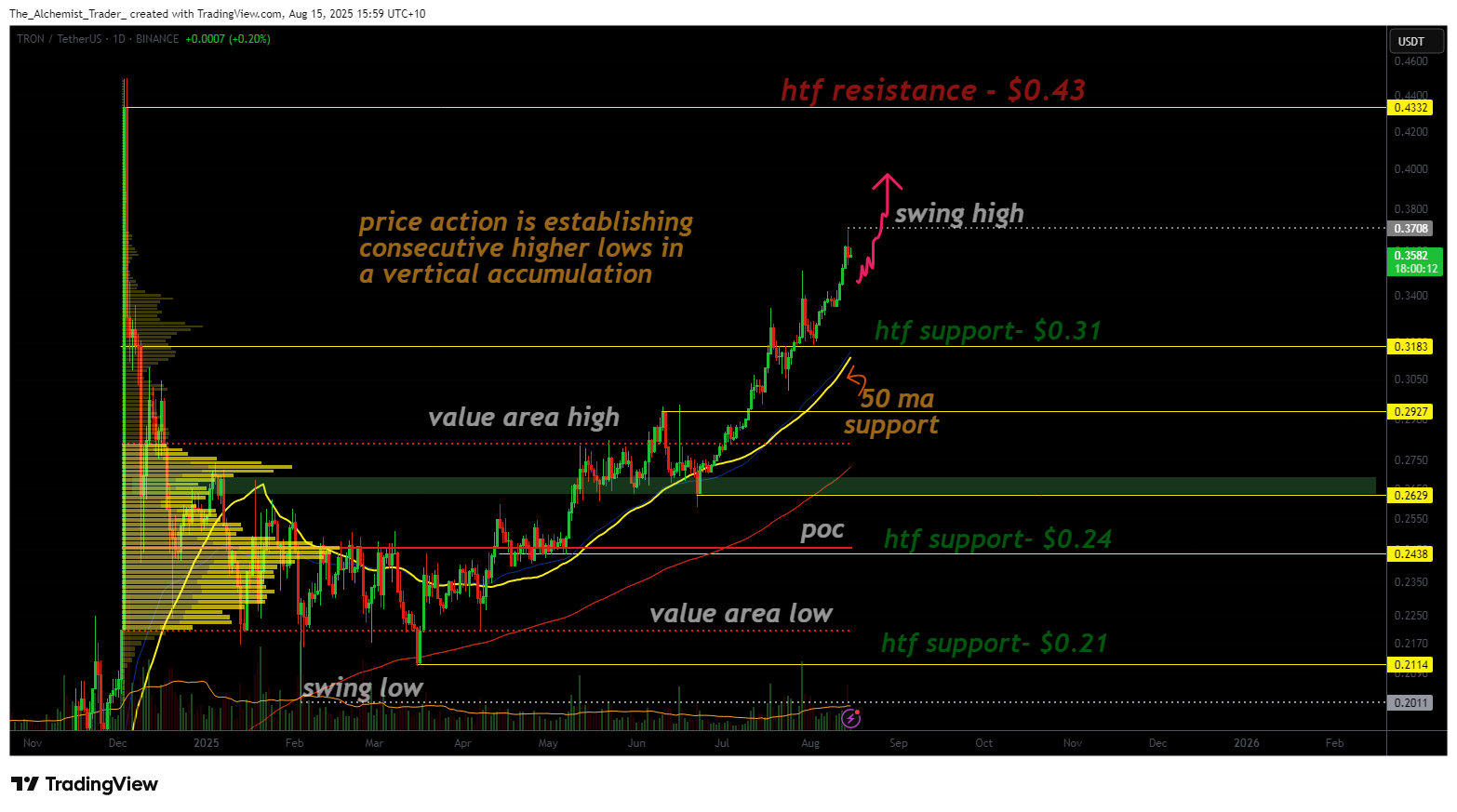 Tron confirms bullish accumulation as bulls eye $0.43 resistance