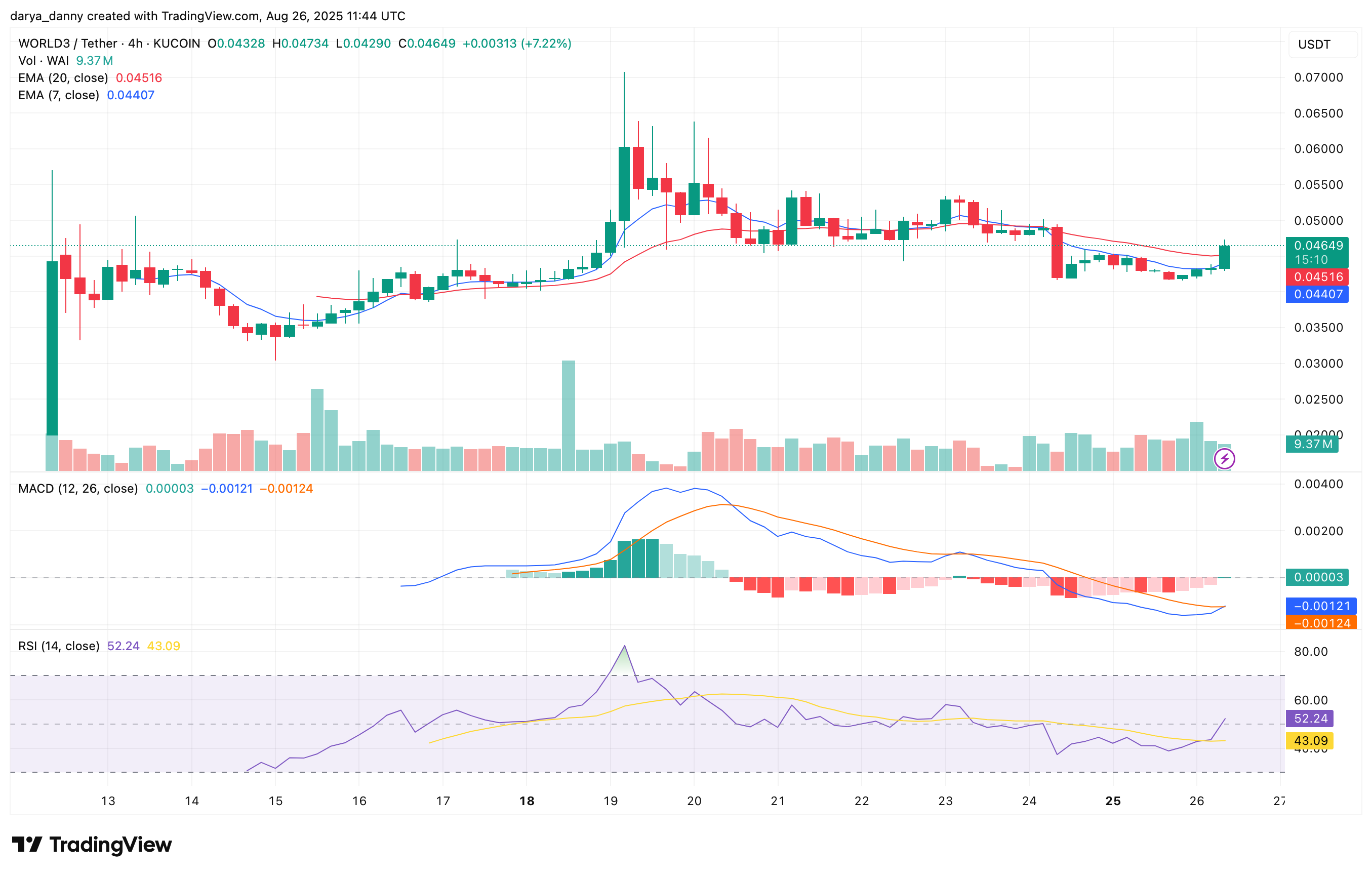 WORLD3's WAI token secures major CEX listings after highly successful TGE