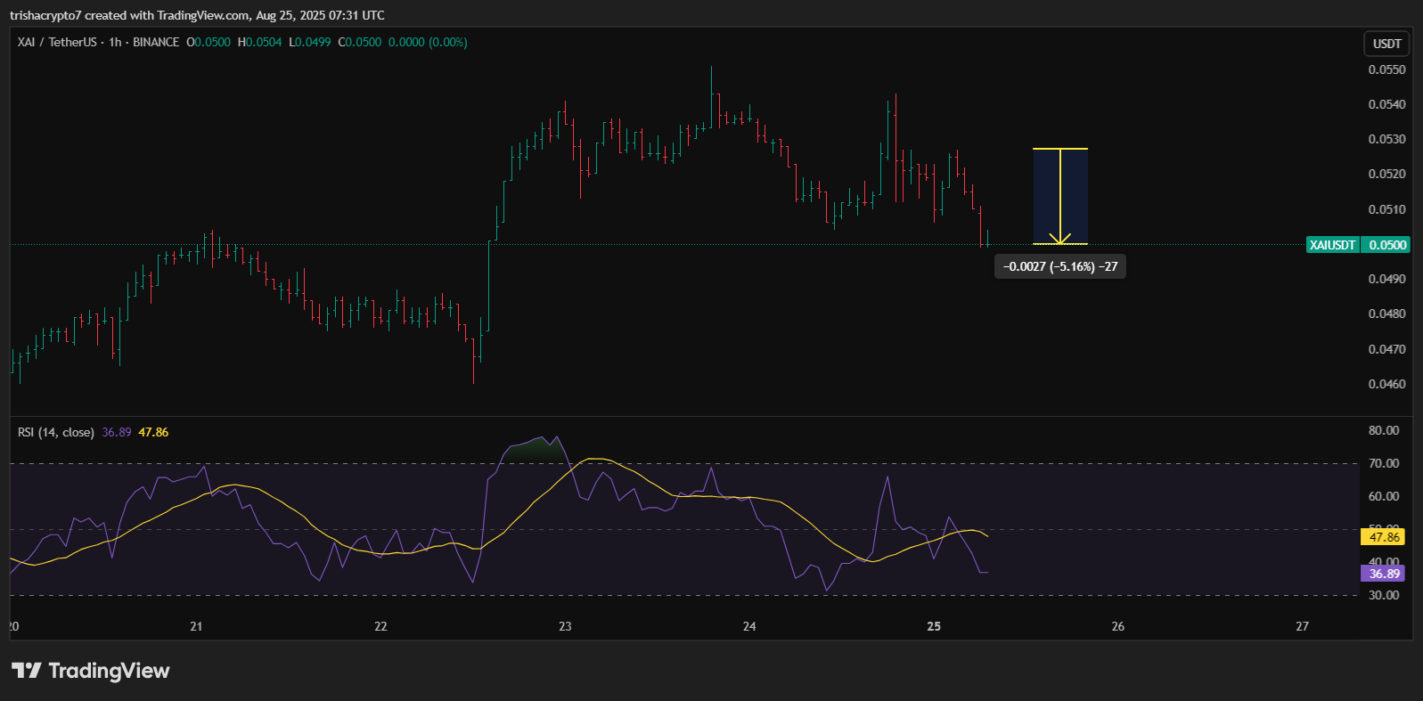 Price chart for XAI in the past few days, August 25, 2025 | Source: TradingView