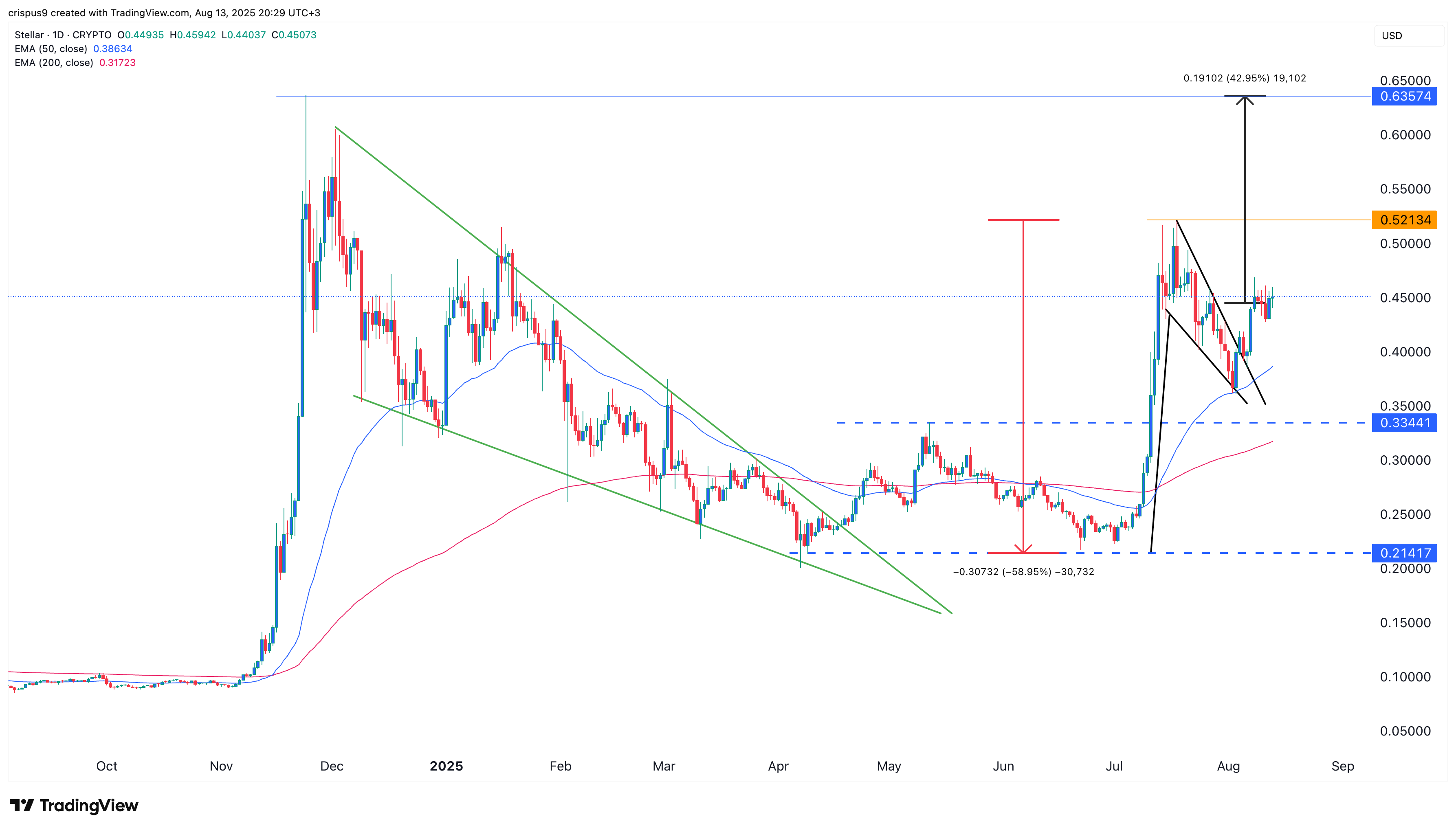 XLM price