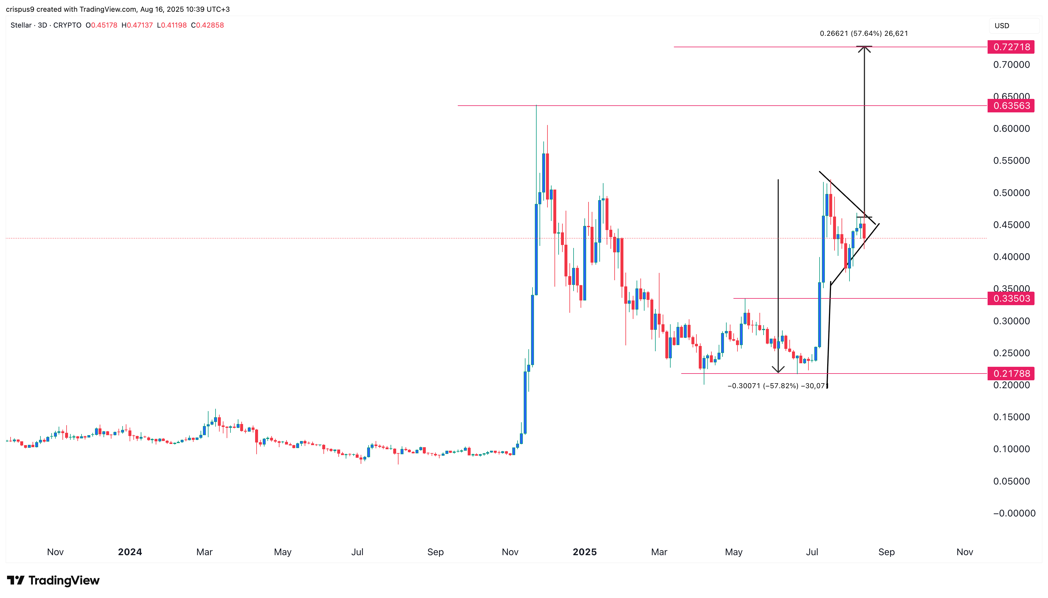 XLM price