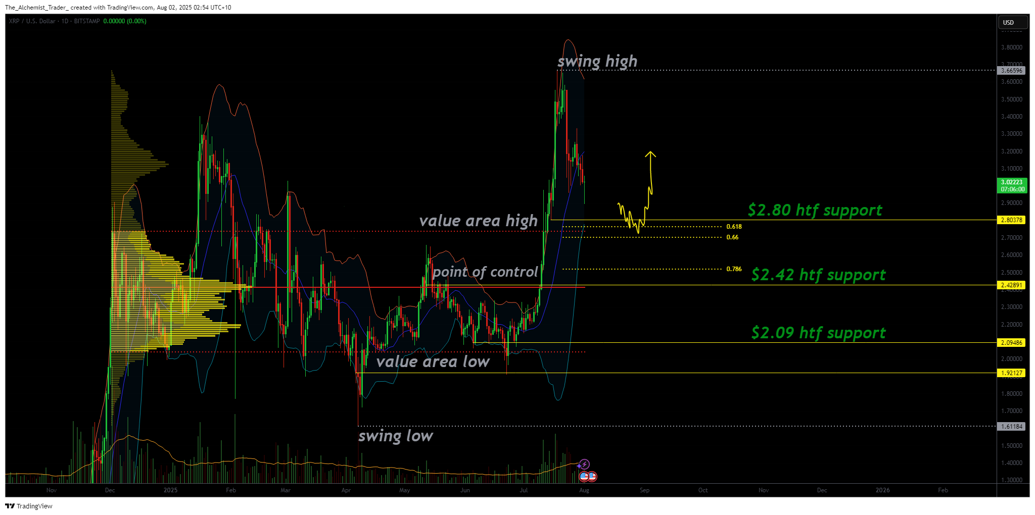 XRP crypto news: token retraces from highs, $2.80 support could trigger fresh breakout - 2