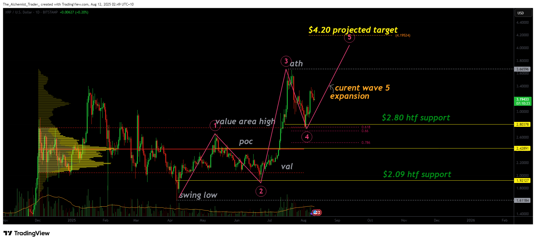 XRP price target points to $4.20 as wave 5 push gathers pace - 1