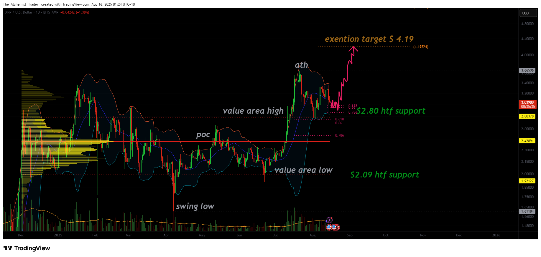  XRP poised for $4.19 expansion as bullish structure holds