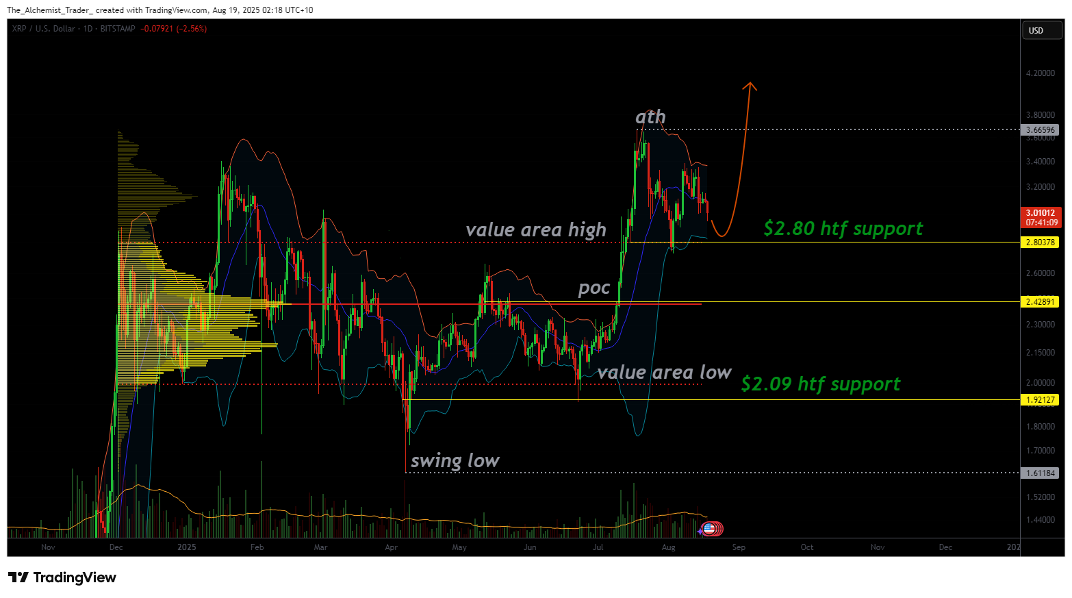 XRP price setting the stage for another bullish rally as $2.80 support holds
