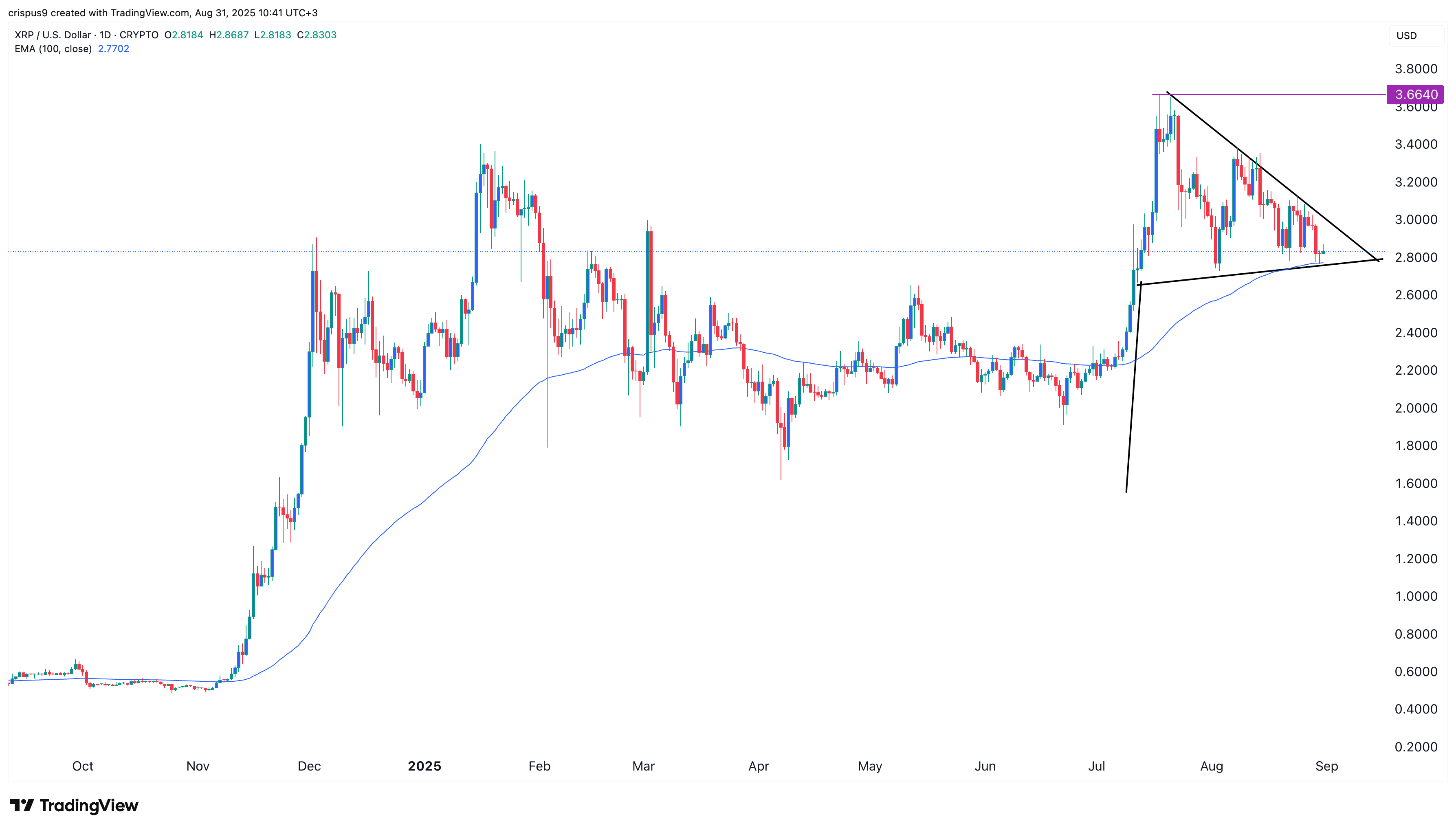 XRP price eyes rebound as RLUSD, CME futures hit key milestones