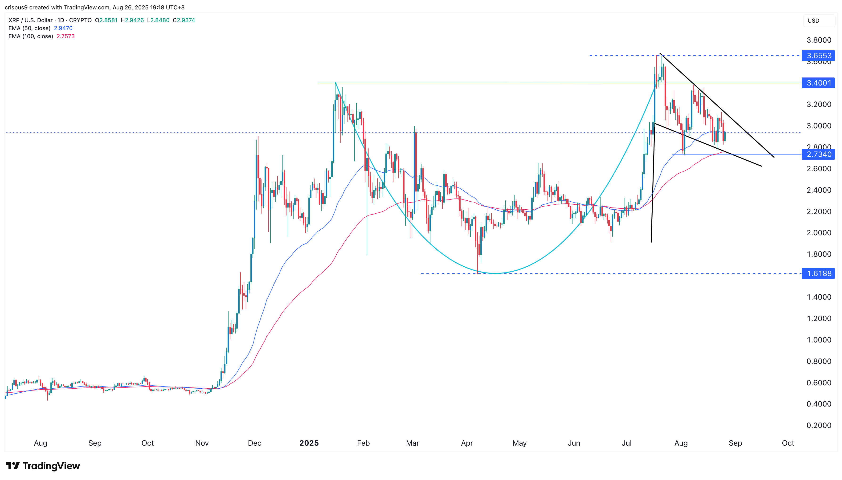 XRP price