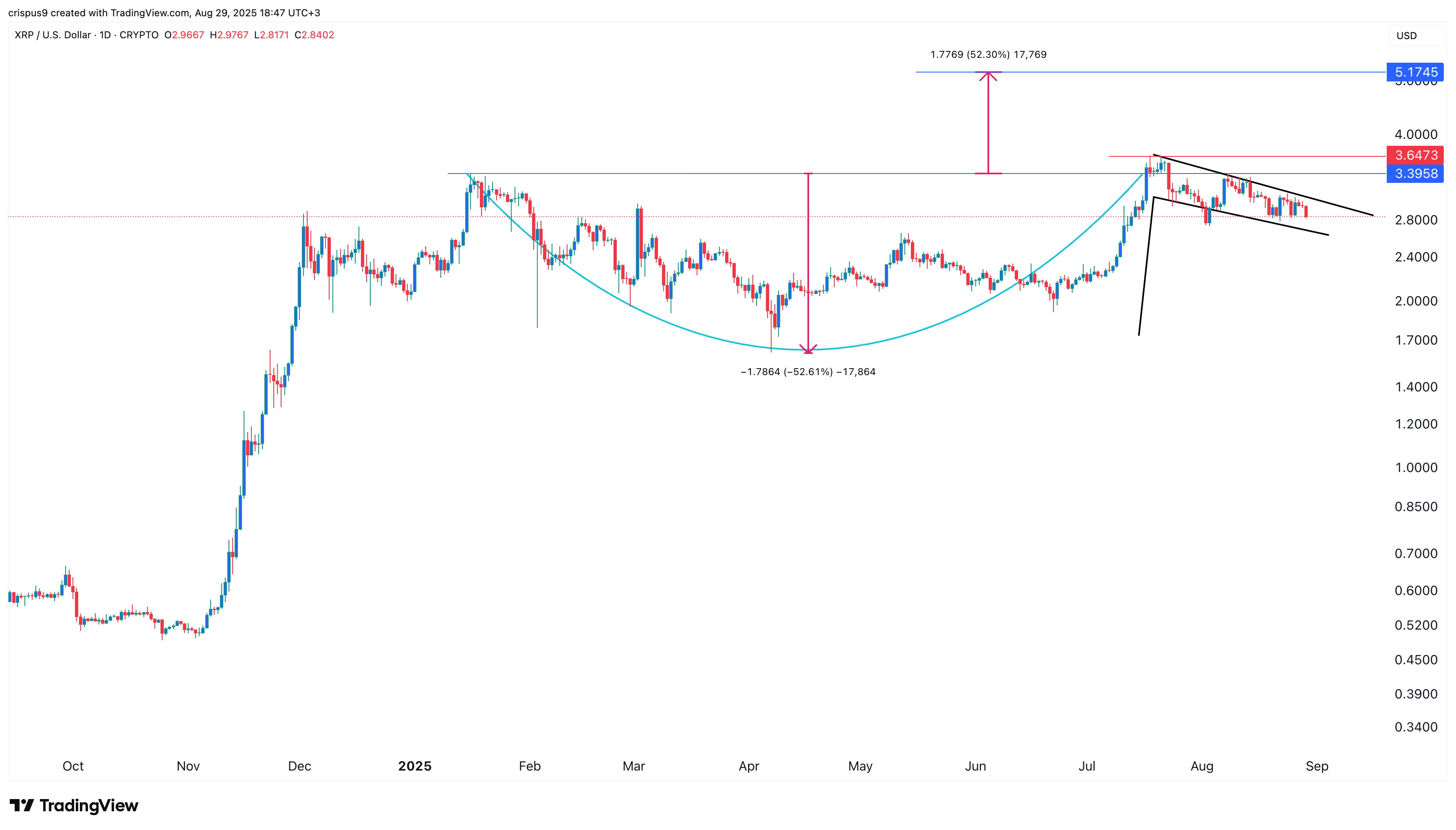 XRP price could rocket past $5 in September as catalysts ignite