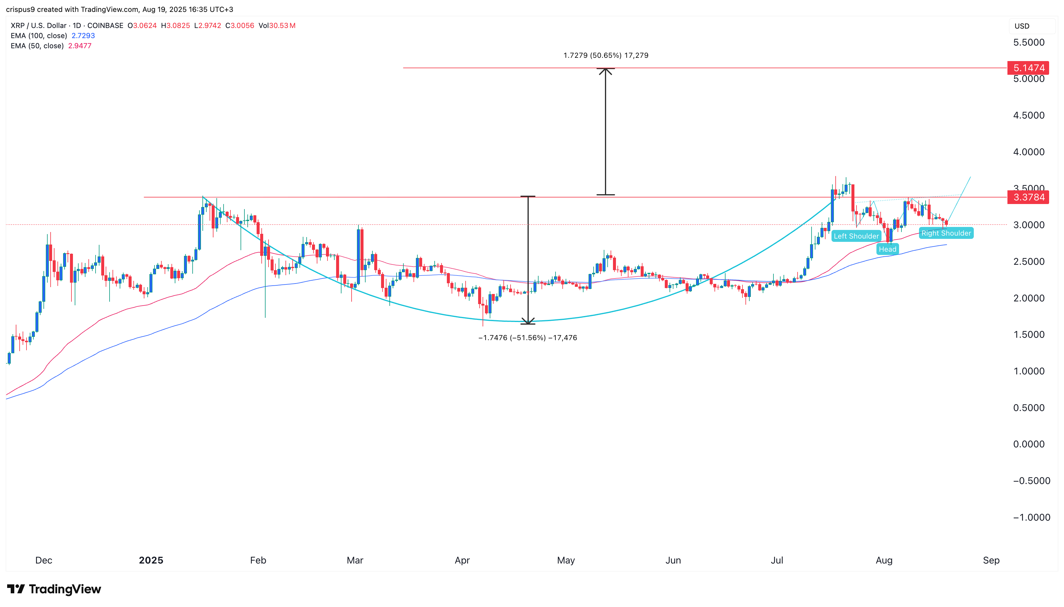 XRP price pattern points to a surge as Bullish uses RLUSD in its IPO