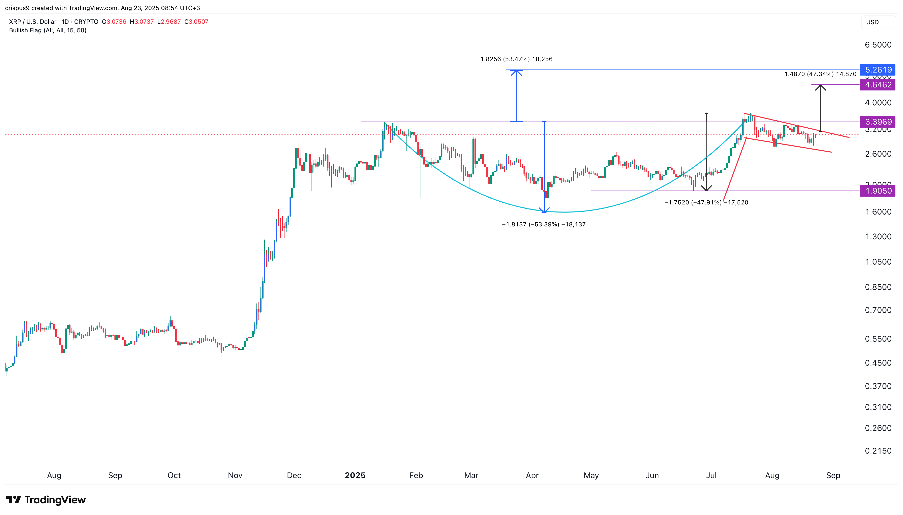 Top 3 reasons XRP price may pump 75% soon