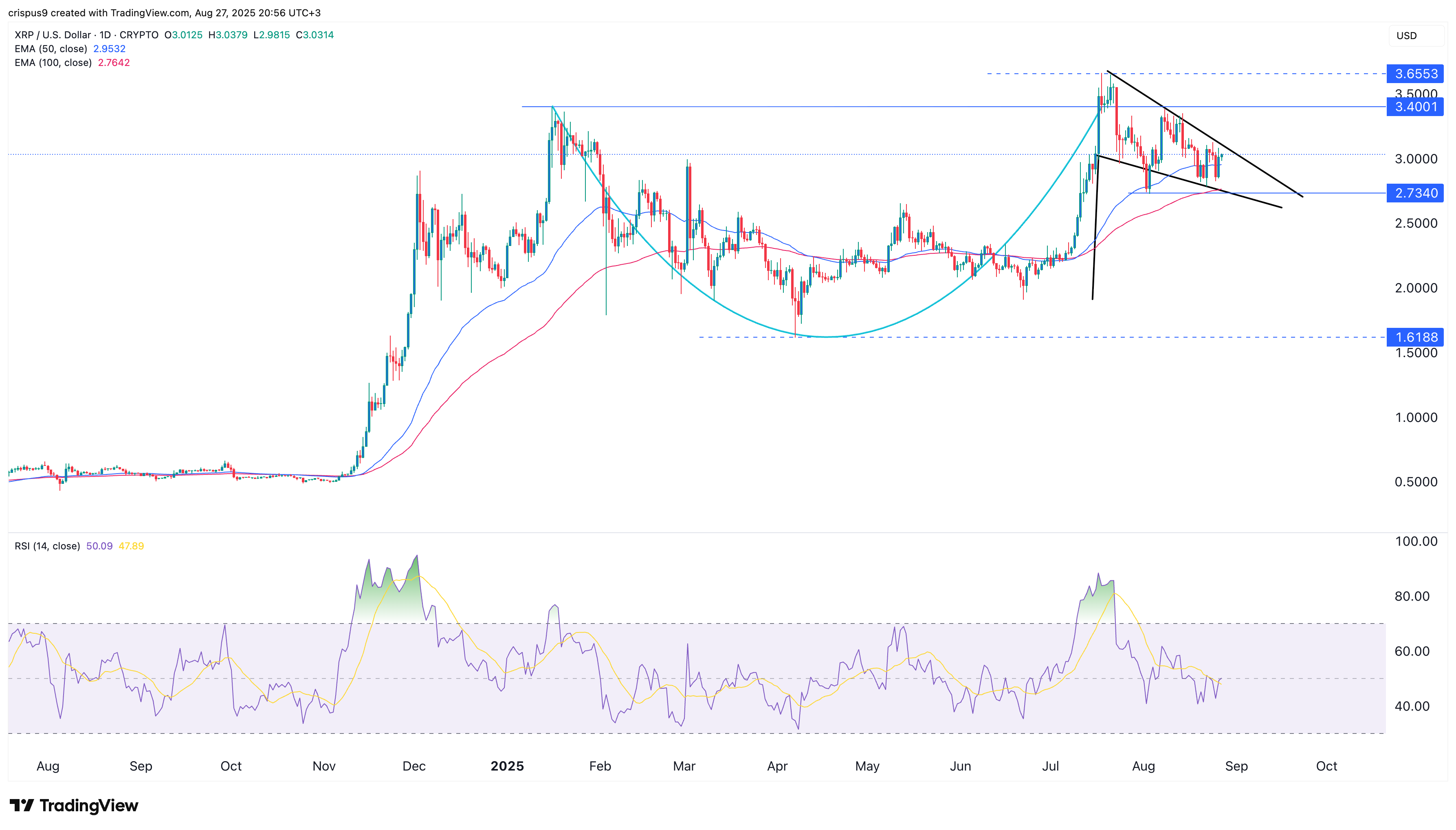 XRP price
