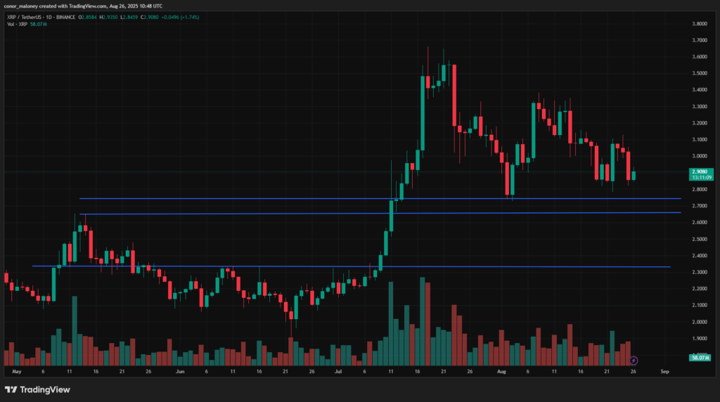 XRP price prediction: Can XRP break into $3.05 or will $2.90 support give way? - 6