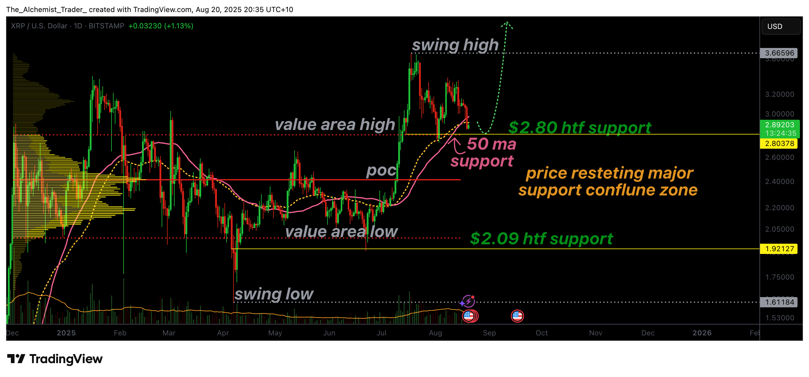XRP holds $2.80 support as bullish retest signals potential new highs