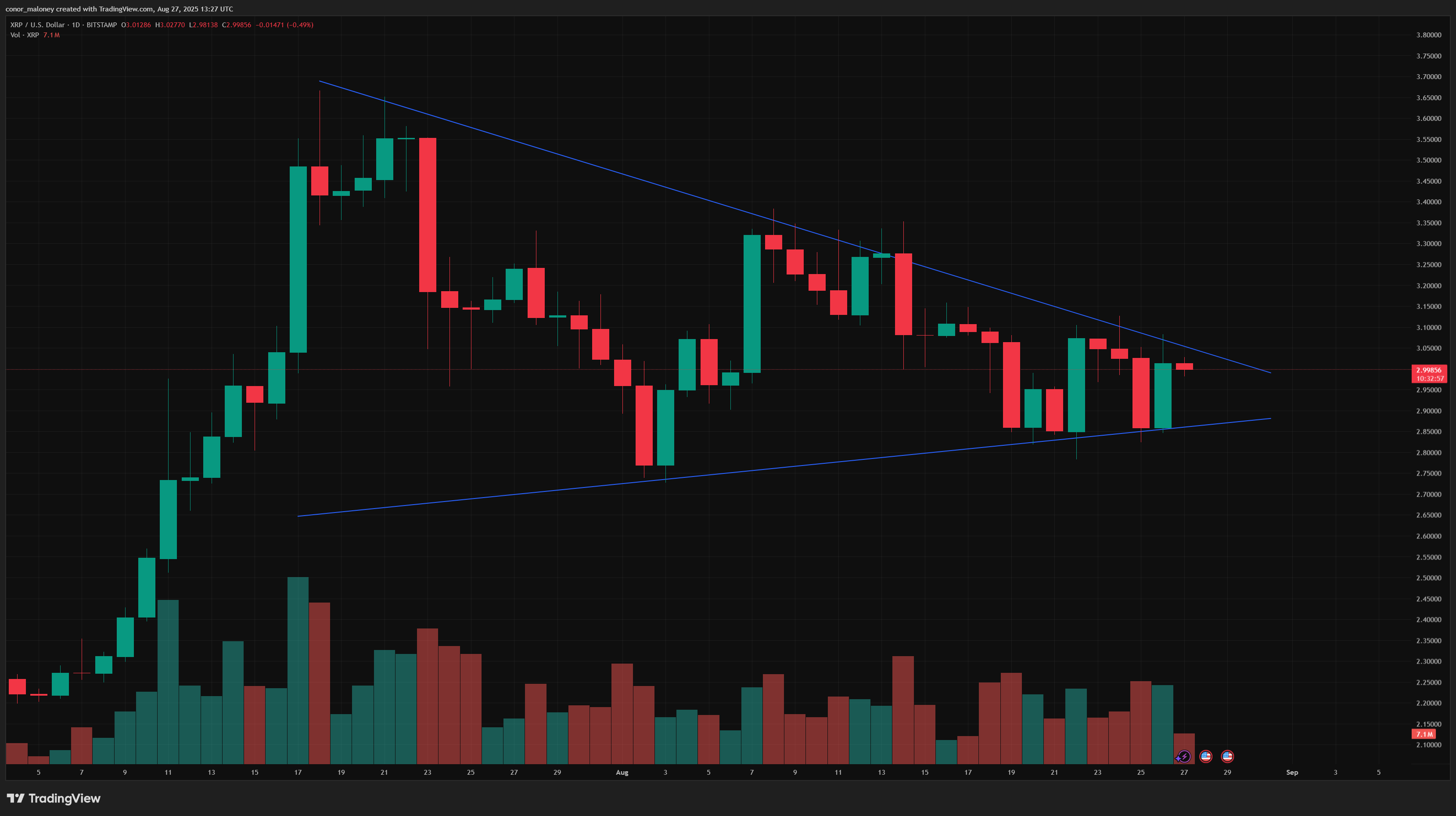 This chart pattern signals breakout