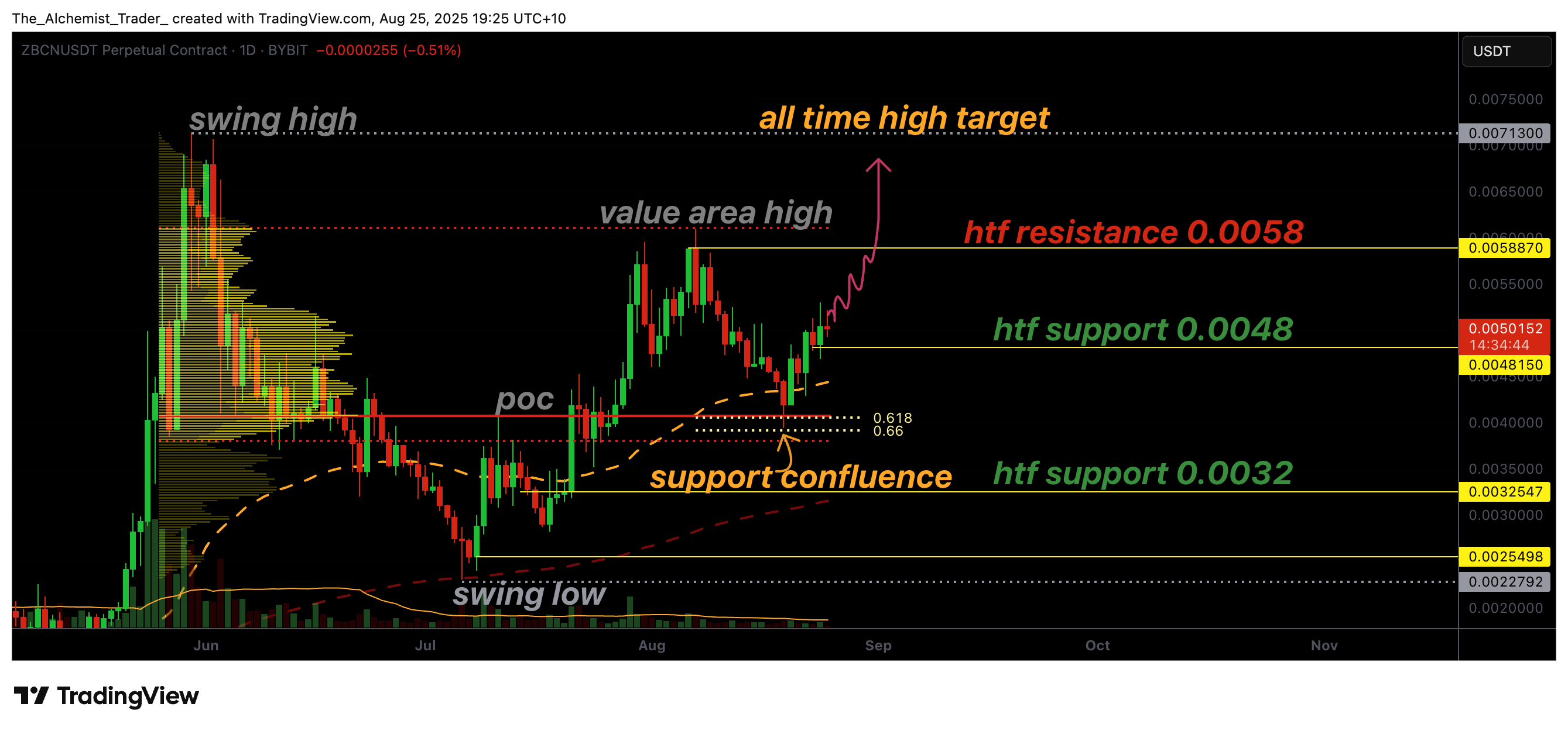 Zebec Network all time high rally head? bullish chart signals breakout - 1