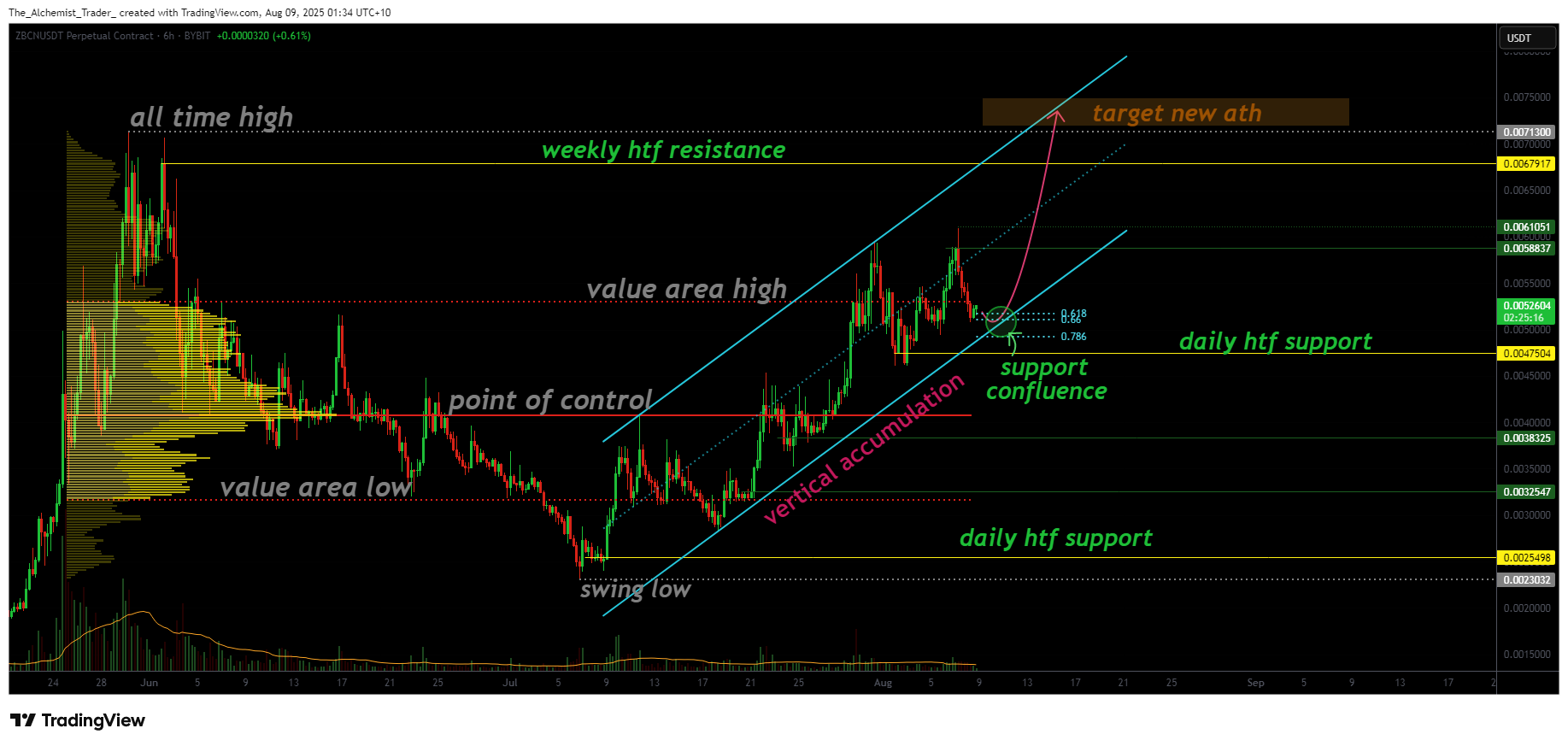 Zebec Network enters vertical accumulation phase, eyes breakout to new all-time highs - 1