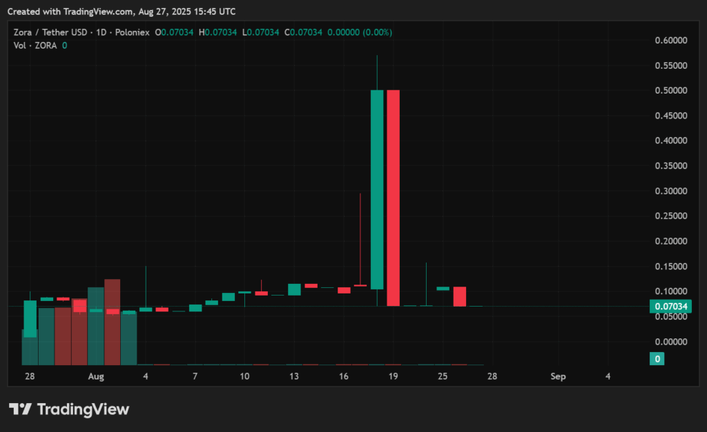 Zora price prediction for 2025 and beyond — realistic targets ahead - 2