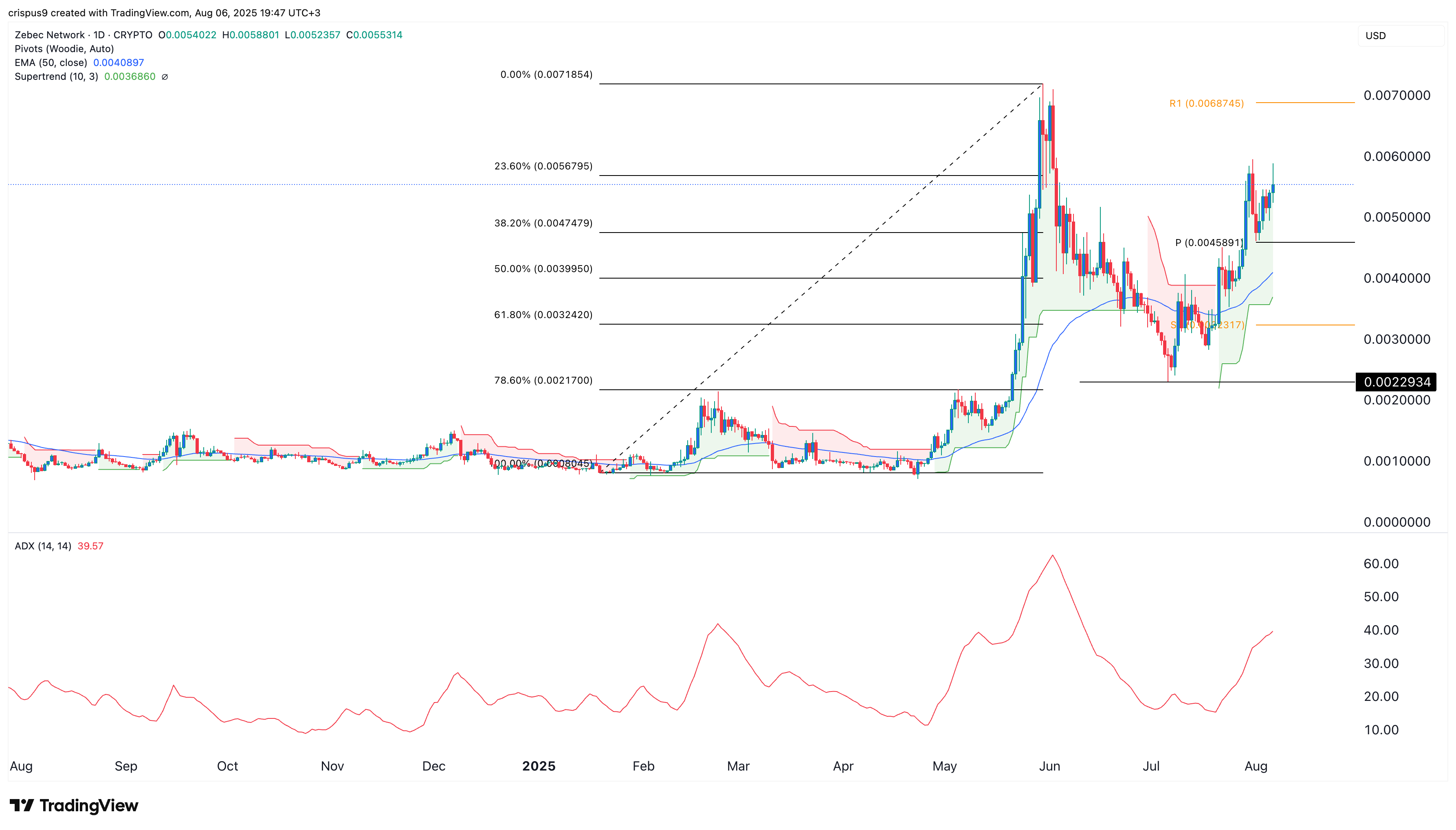 ZBCN price jumps as staked Zebec Network tokens hit a milestone ZBCN price jumps as staked Zebec Network tokens hit a milestone