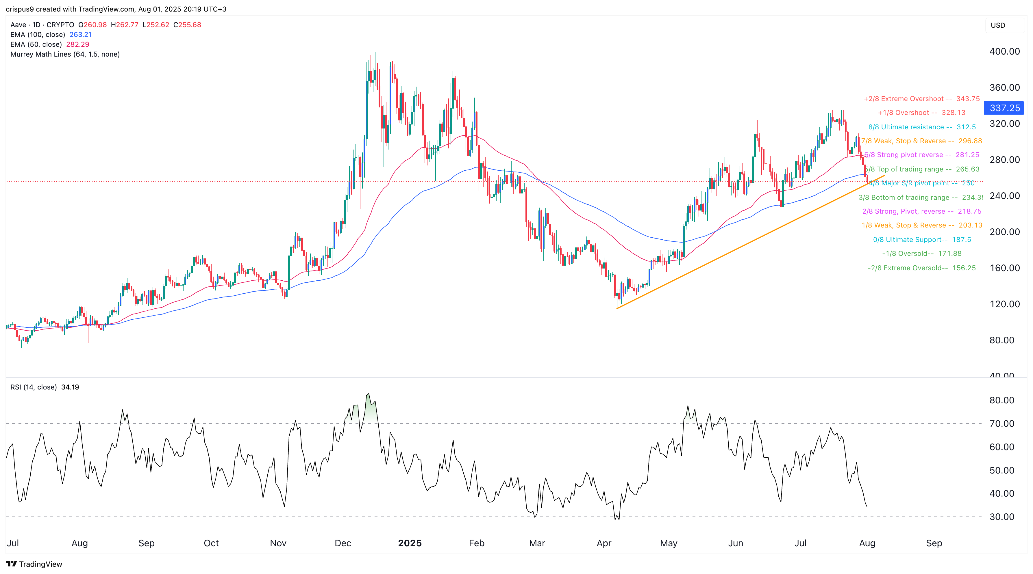 AAVE price chart