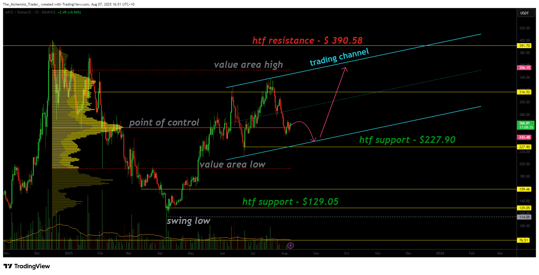 Aave approaches channel support as bullish structure remains intact - 1