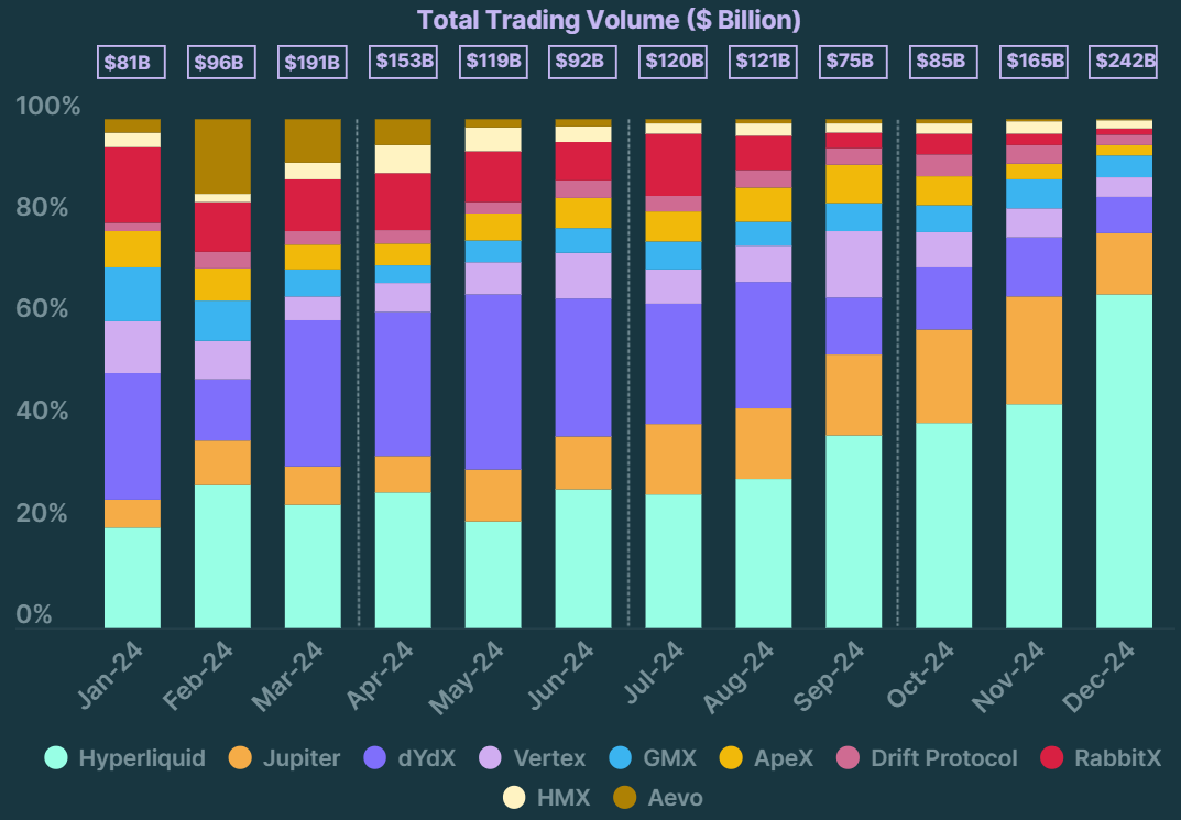 Hyperliquid grabs 80% of perp DEX market in just one year, analysts say - 1