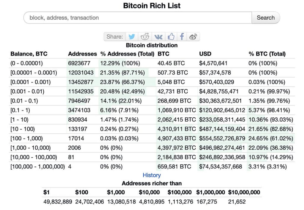 Want to be ‘Bitcoin Rich’? Holding this amount puts you ahead of 92% of holders - 1