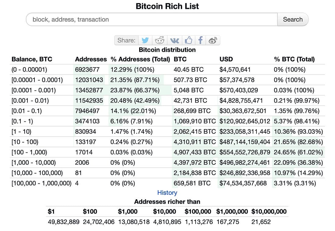 Holding this amount puts you in that category