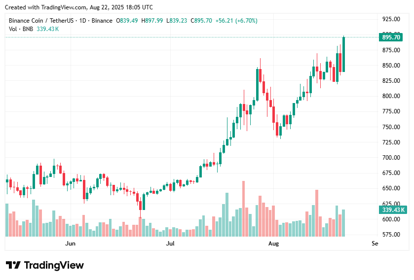 BNB hits new ATH as cryptocurrencies rally post-Powell speech