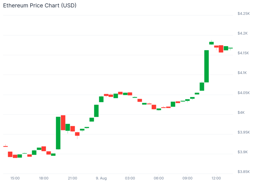 Institutions grab 1.03m Ethereum worth $4.17b, ETH price breaks $4,000 - 2