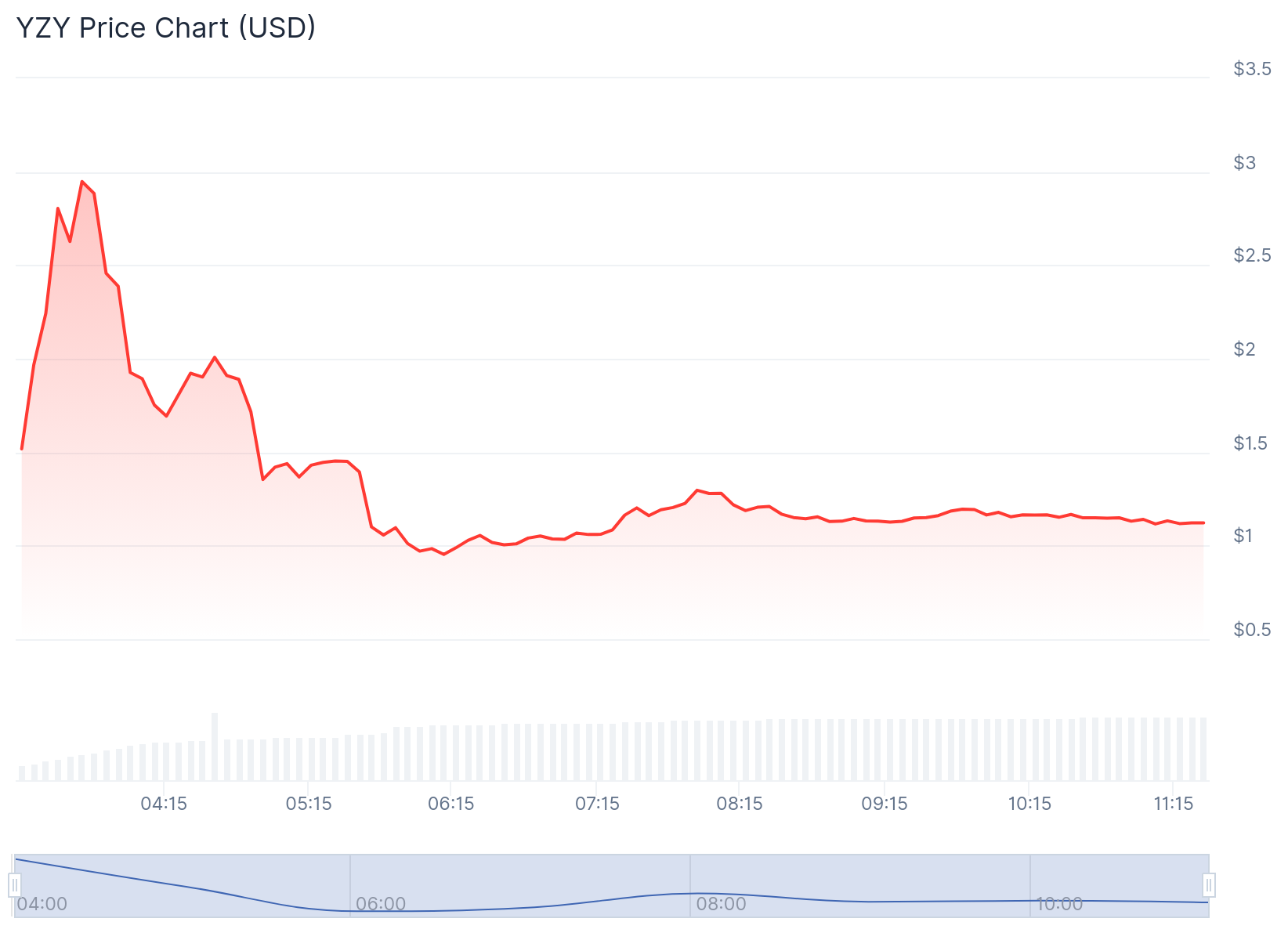 Can hype sustain YZY above $1?