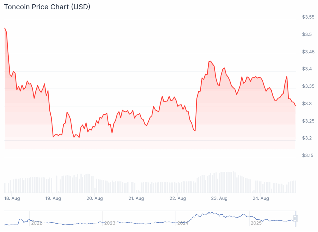 Toncoin chart