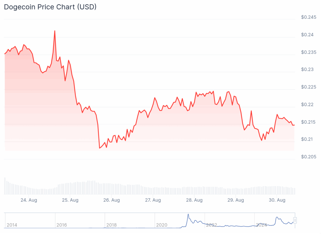 Dogecoin seven-day activity. 