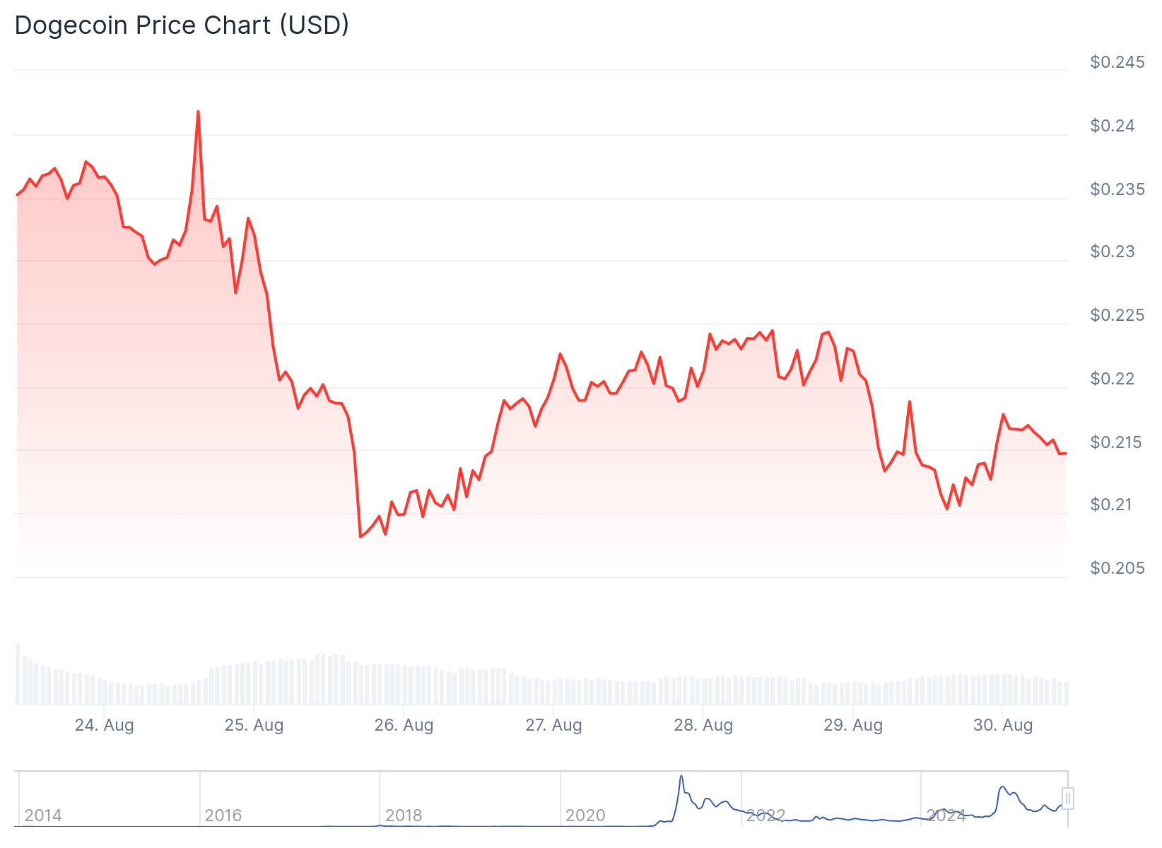 Dogecoin price slumps despite Elon Musk, DOGE treasury rumor