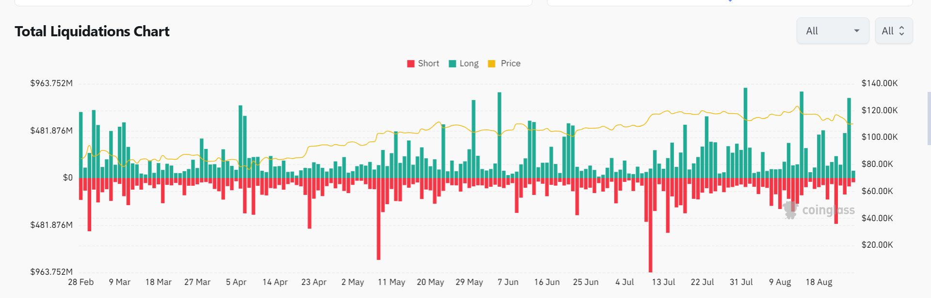 Crypto liquidations surpass $900m following Fed Chair's Jackson Hole speech